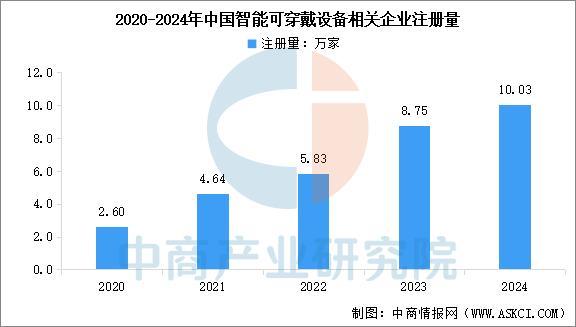 业市场前景预测研究报告（简版）2025年中国智能穿戴设备行(图7)